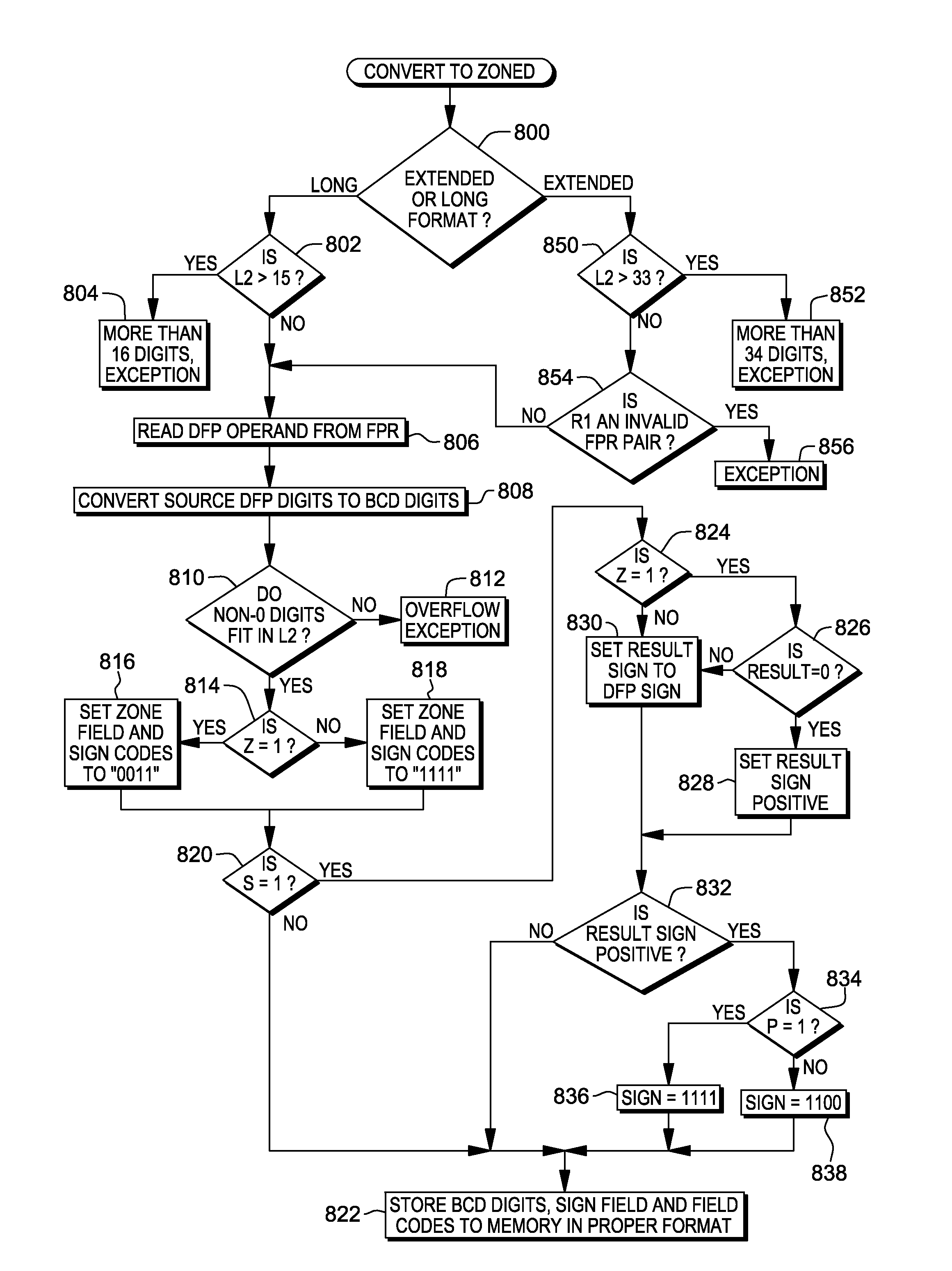 Convert to zoned format from decimal floating point format