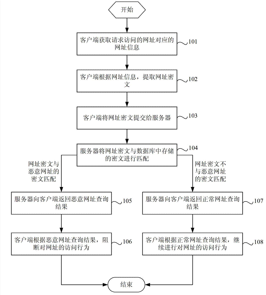 Website access method and system