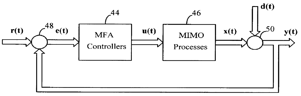 Model-free adaptive process control