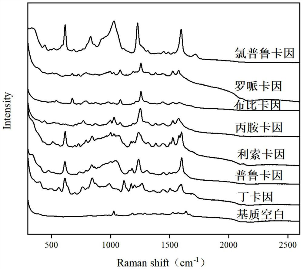 Method for rapidly detecting caine local anesthetics added in cosmetics