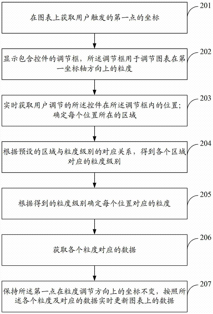 Method and device for adjusting graph granularity