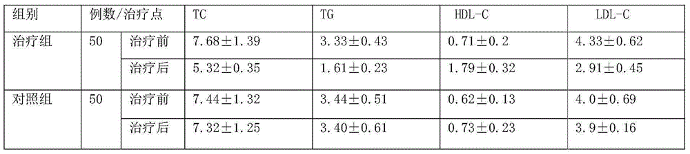 Composition with blood-fat-reducing effect and preparation method of composition