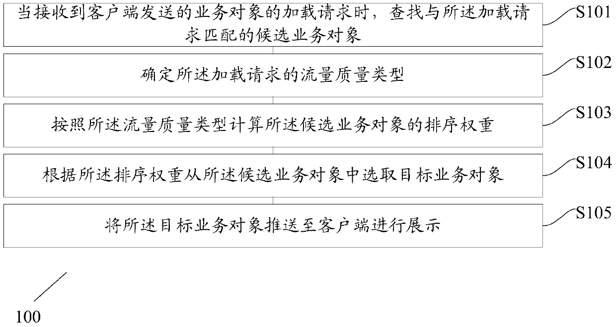 Method and device for displaying business objects