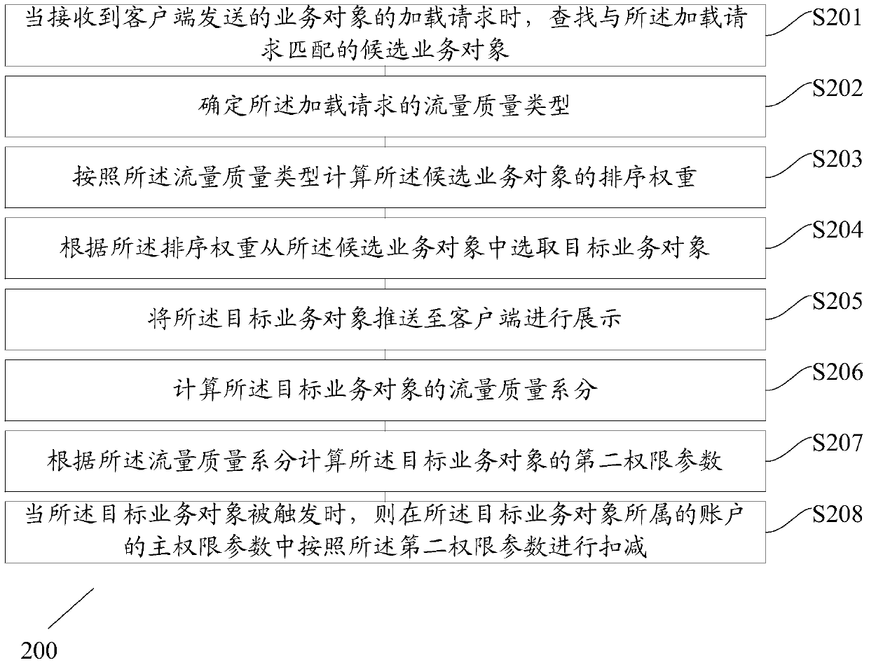 Method and device for displaying business objects