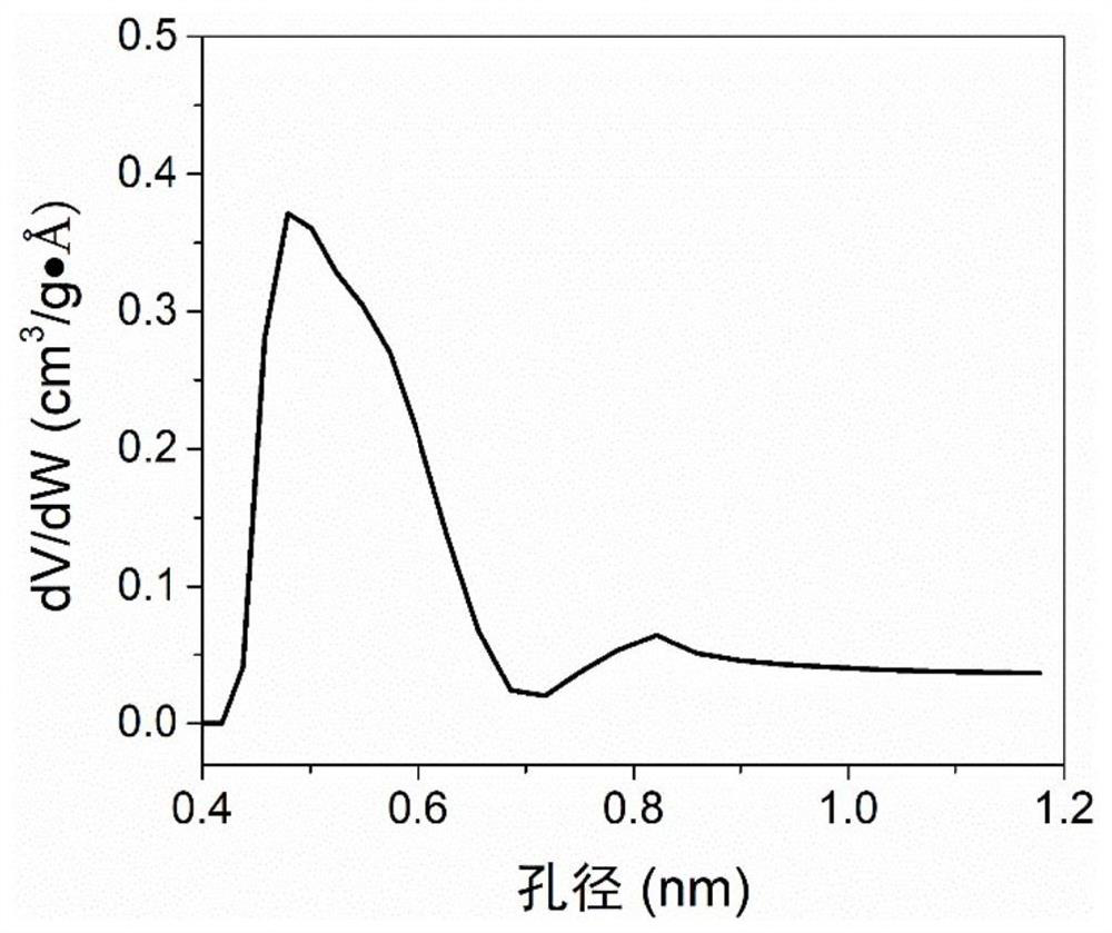 Preparation method and application of carbon molecular sieve for separating olefin and alkane