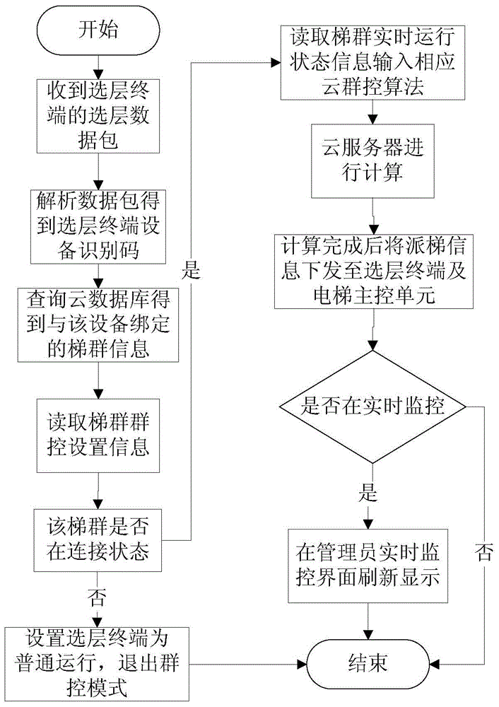 An elevator cloud group control system and method