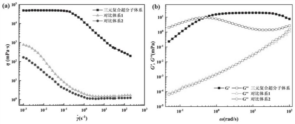 A pH-responsive ternary composite supramolecular cleaning fracturing fluid