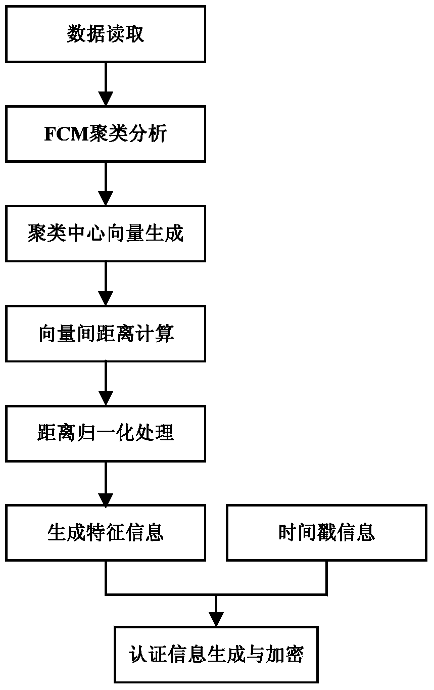 GIS (geographic information system) vector data copyright authentication method based on FCM (firmware control memory) clustering feature