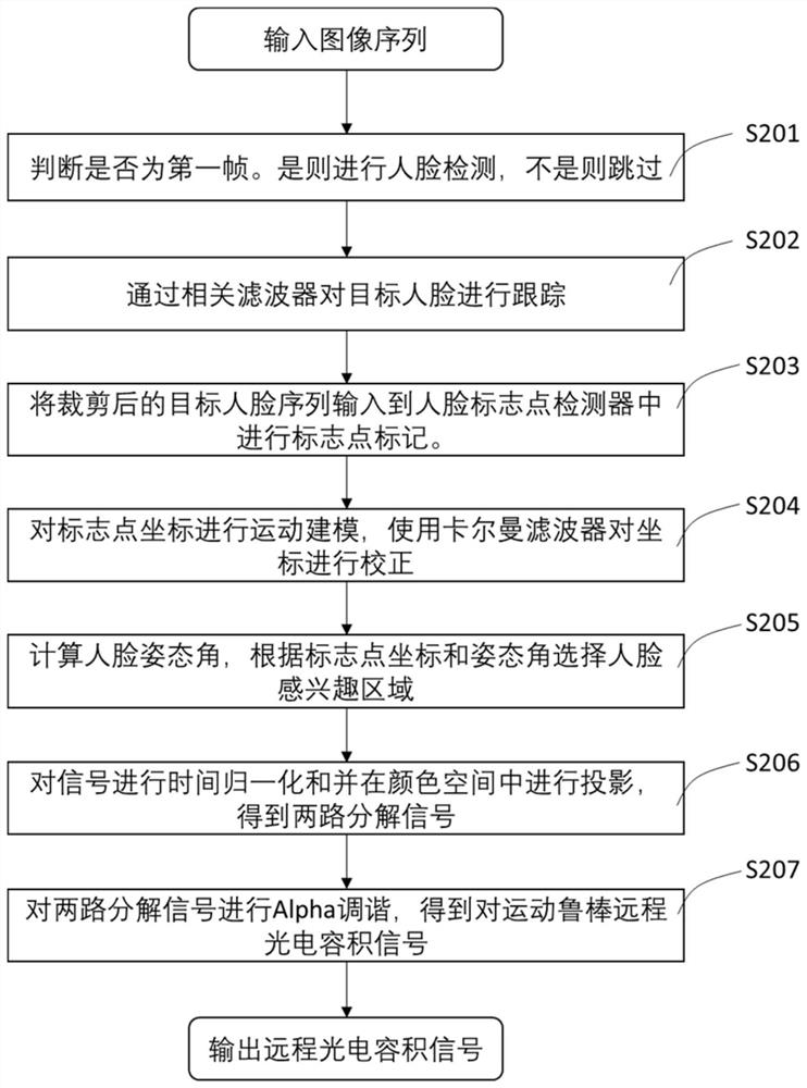 Non-contact motion robust heart rate measuring method and measuring device