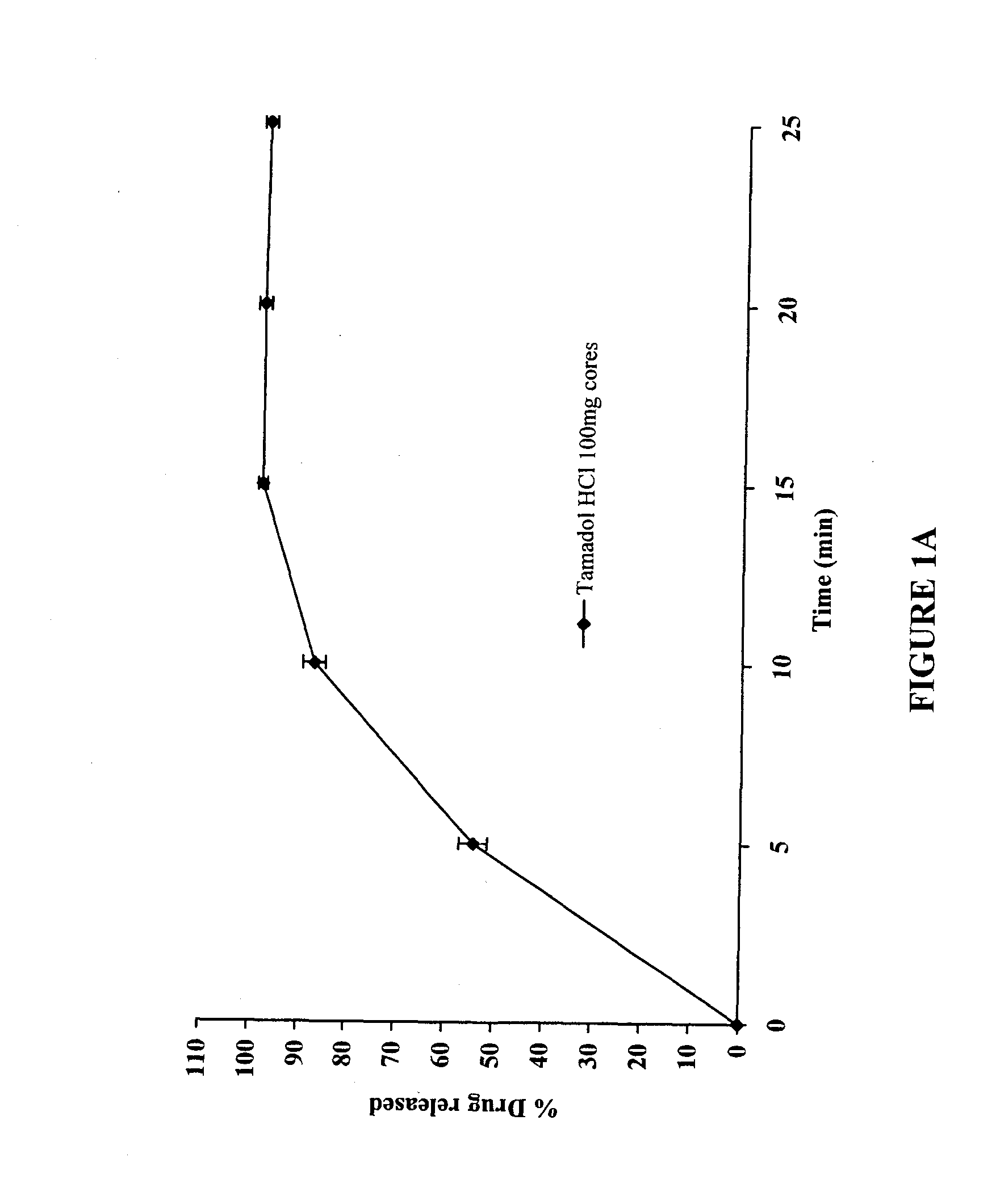 Modified release formulations of at least one form of tramadol
