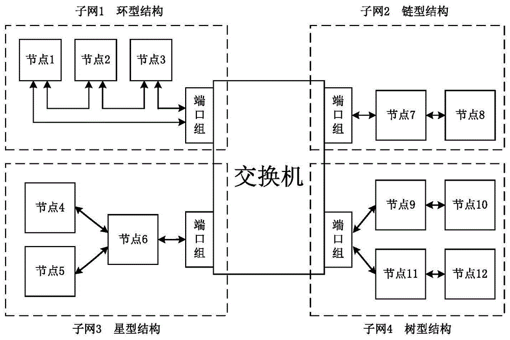 Subnet division method based on 1394b multi-subnet transmission structure