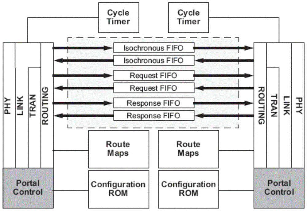 Subnet division method based on 1394b multi-subnet transmission structure