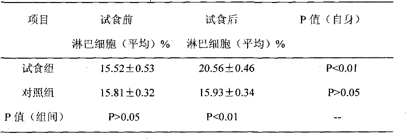 Preparation used for strengthening immunity