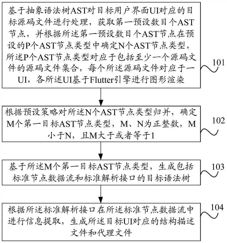 Method and device for generating user interface files