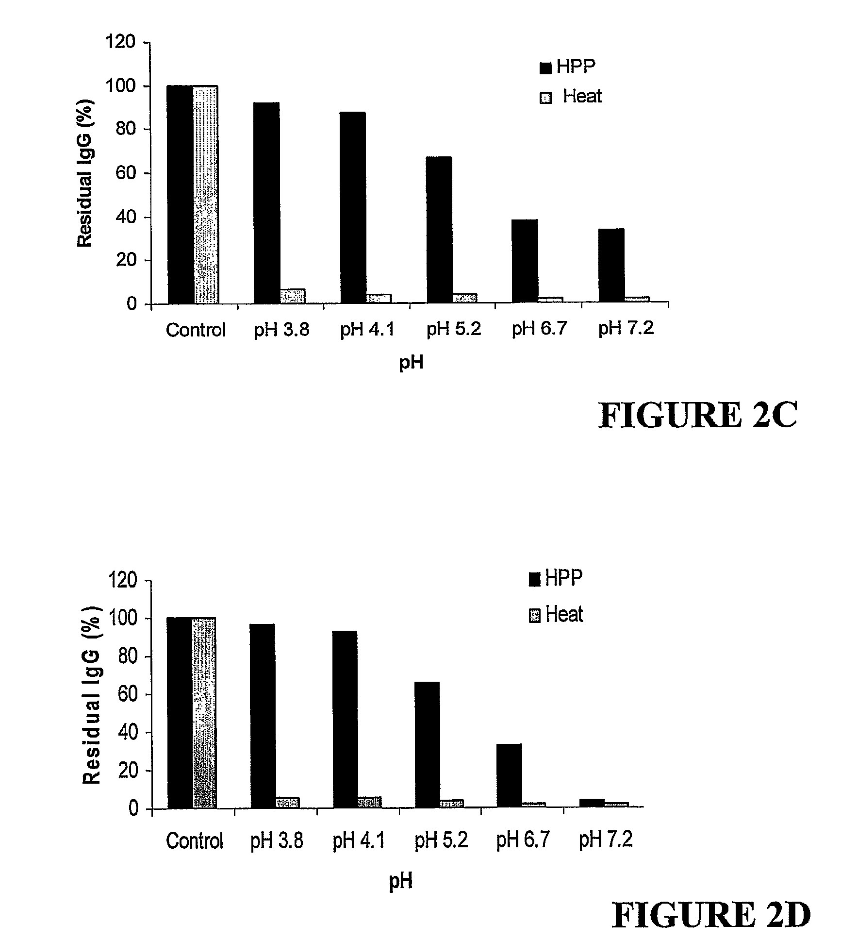 High pressure processing of bioactive compositions