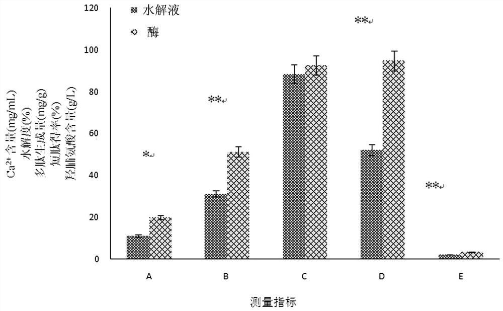 A fermentation method for improving calcium conversion rate and antioxidant performance in sheep bone powder enzymatic hydrolyzate