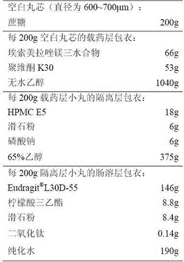 A kind of esomeprazole magnesium enteric-coated pellet preparation and preparation method thereof