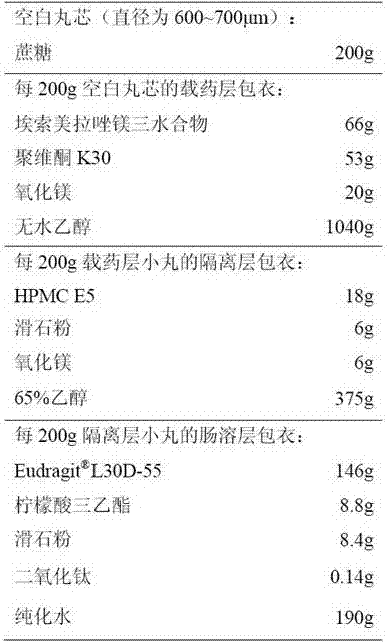 A kind of esomeprazole magnesium enteric-coated pellet preparation and preparation method thereof