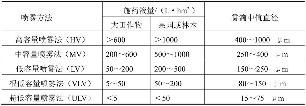 Aerial pesticide application assistant and preparation method and application thereof