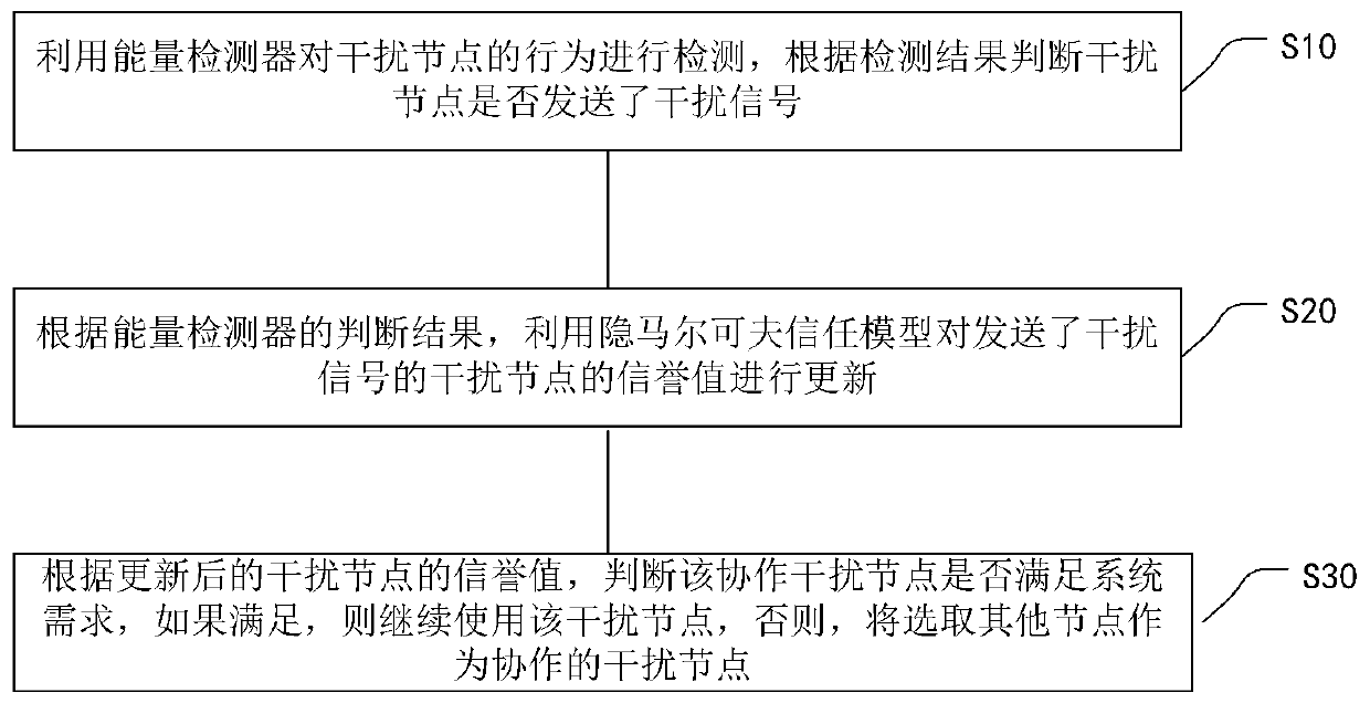 Trusted cooperation interference node selection method based on hidden Markov model