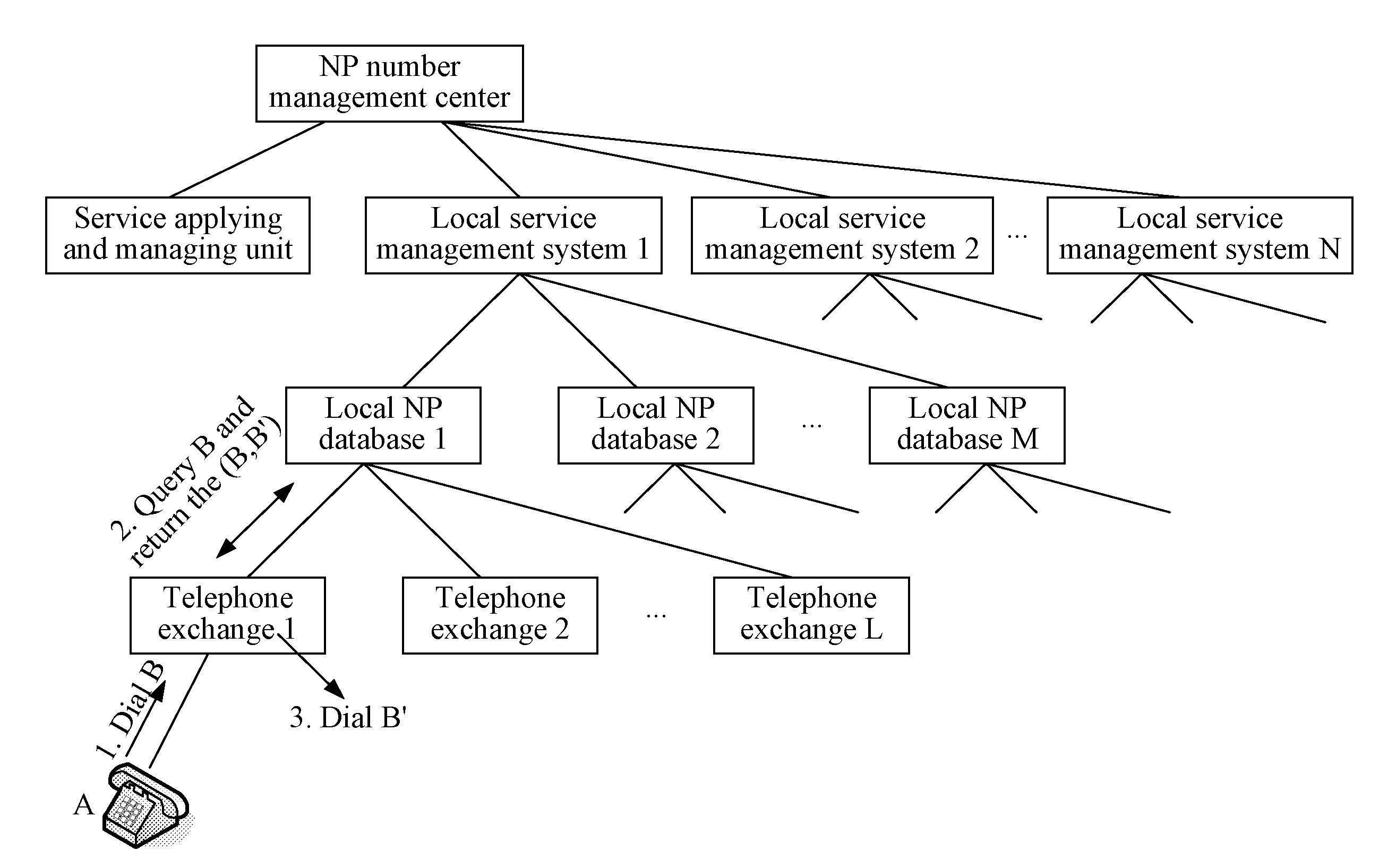 Method and system for implementing number portability service