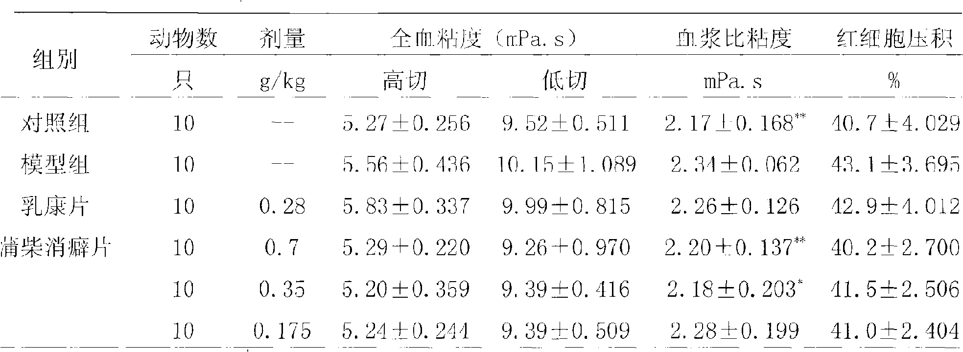 Chinese medicament for treating acute and chronic mammary hyperplasia and preparation method