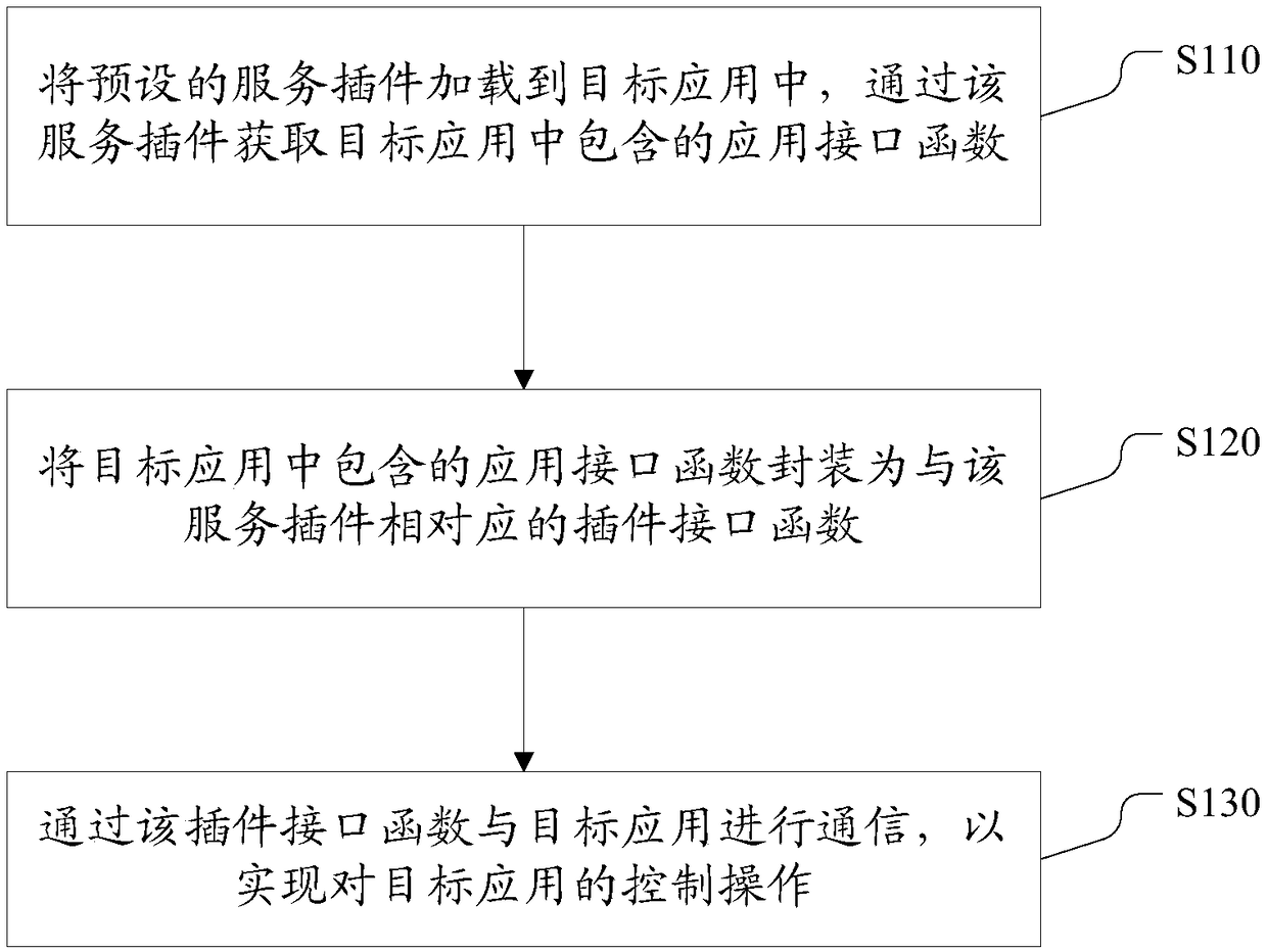 Application control method and device