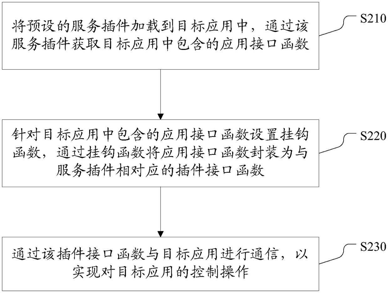 Application control method and device