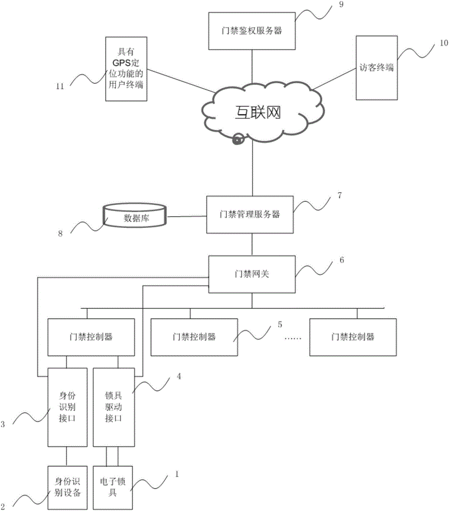 Access control system and door opening method based on GPS (global positioning system) positioning
