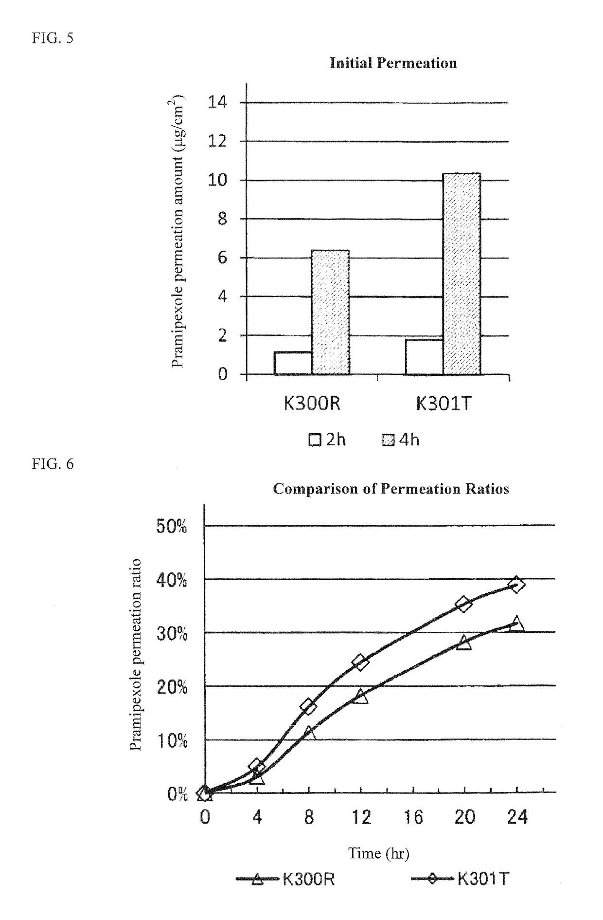 Pramipexole-containing transdermal patch for treatment of neurodegenerative disease