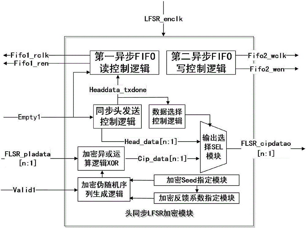 FPGA intra-IO sheet interconnecting digital circuit based on re-encryption algorithm