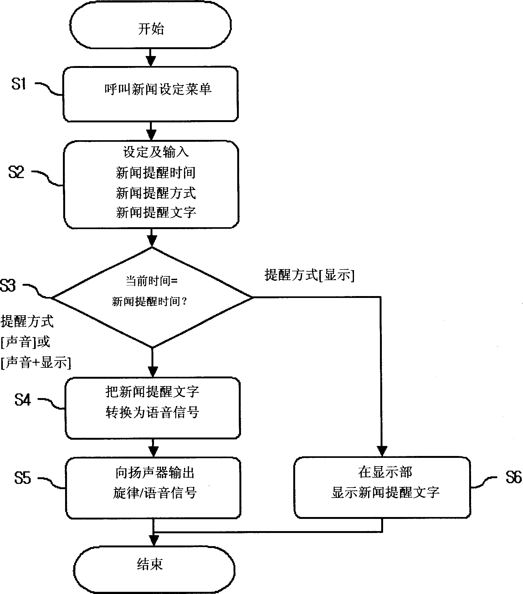 Mobile communication terminal for outputting news and its running method