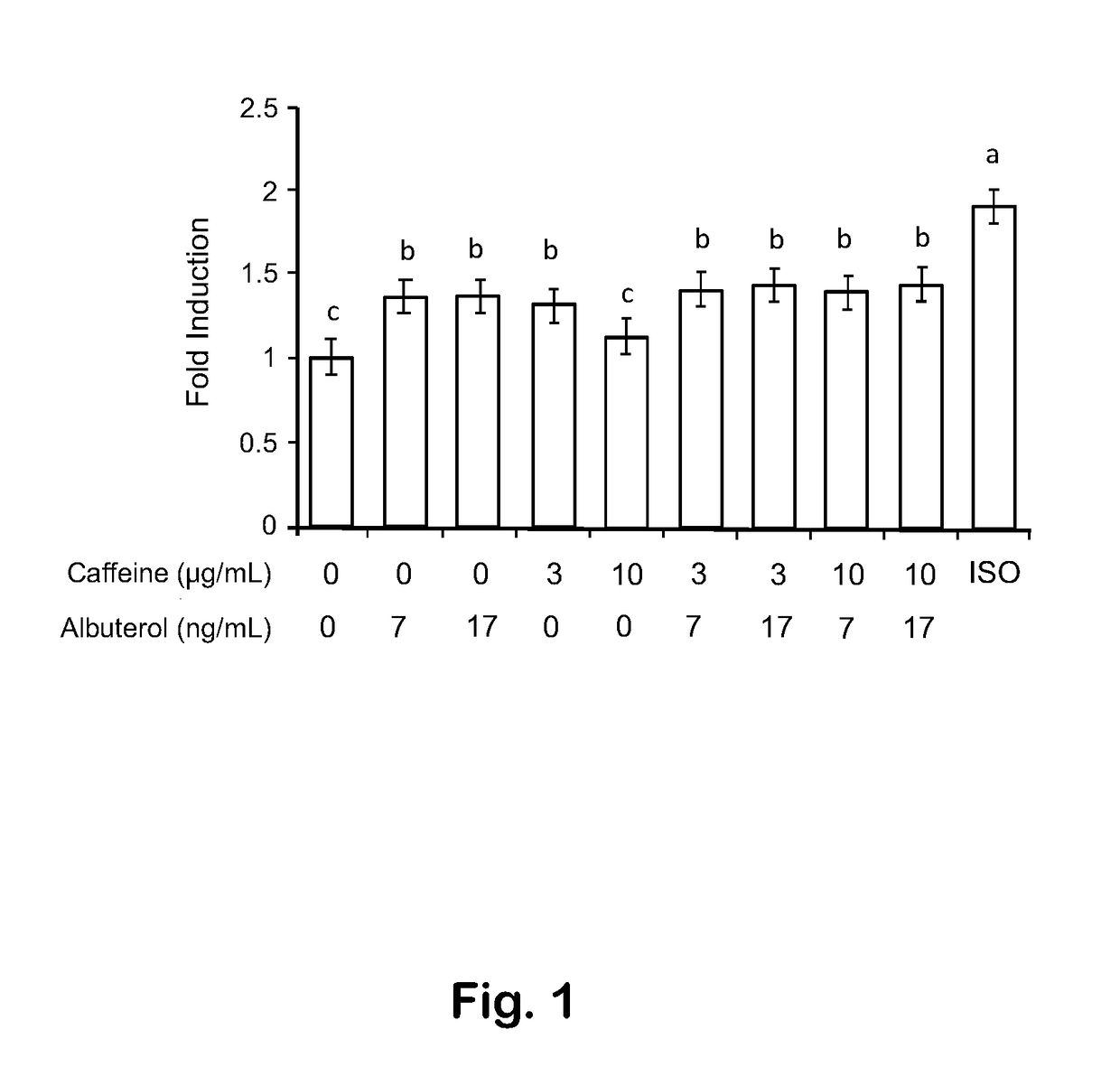 Combination of Albuterol and Caffeine as Synergistic Treatment for Obesity or Sarcopenia