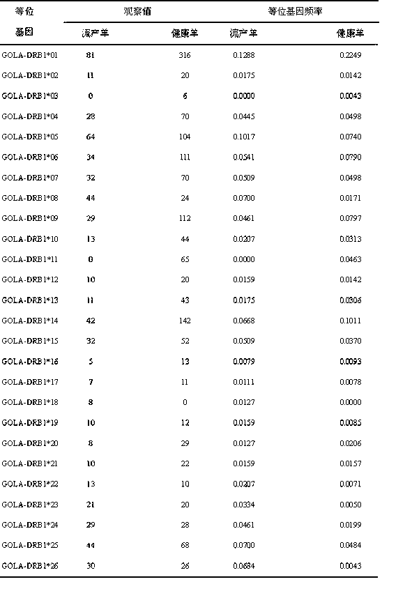 Reagent kit for detecting Hexi Cashmere goat abortion disease resistance allele and application method