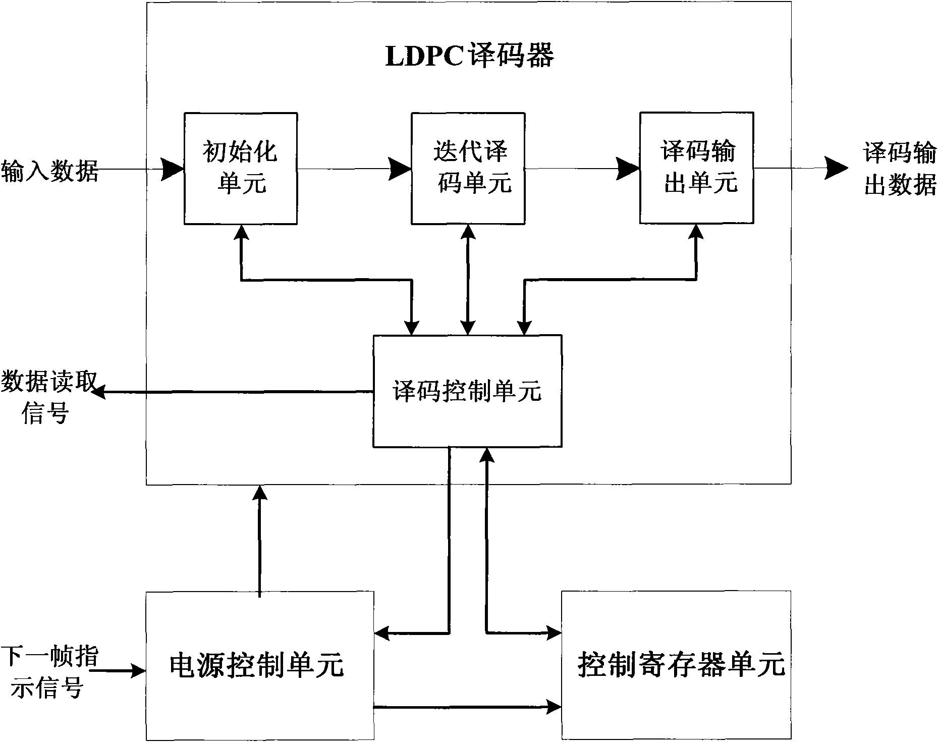 Low-power-consumption low density parity check code (LDPC) decoding device in China mobile multimedia broadcasting (CMMB) receiving machine and implementation method thereof