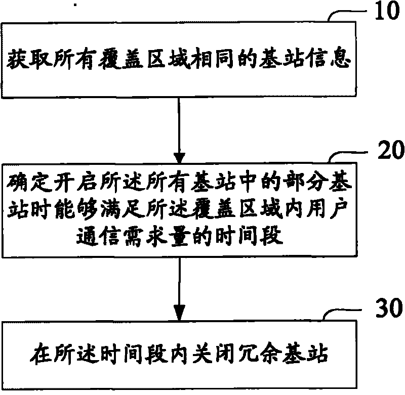 Method and device for controlling energy consumption state of base stations