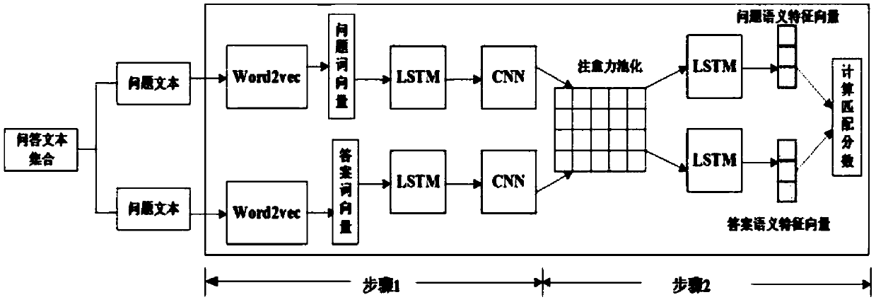 A question-answer matching method based on deep learning