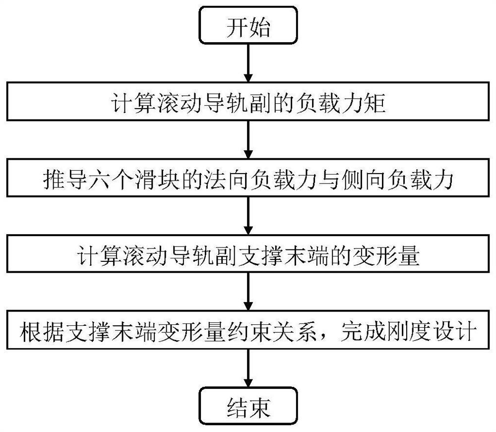 Rigidity design method for double-rail six-sliding-block rolling guide rail pair