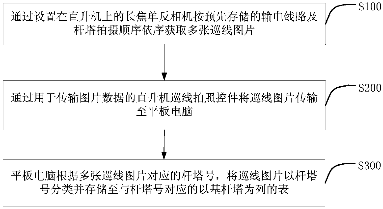 Helicopter power line inspection realization method and realization system