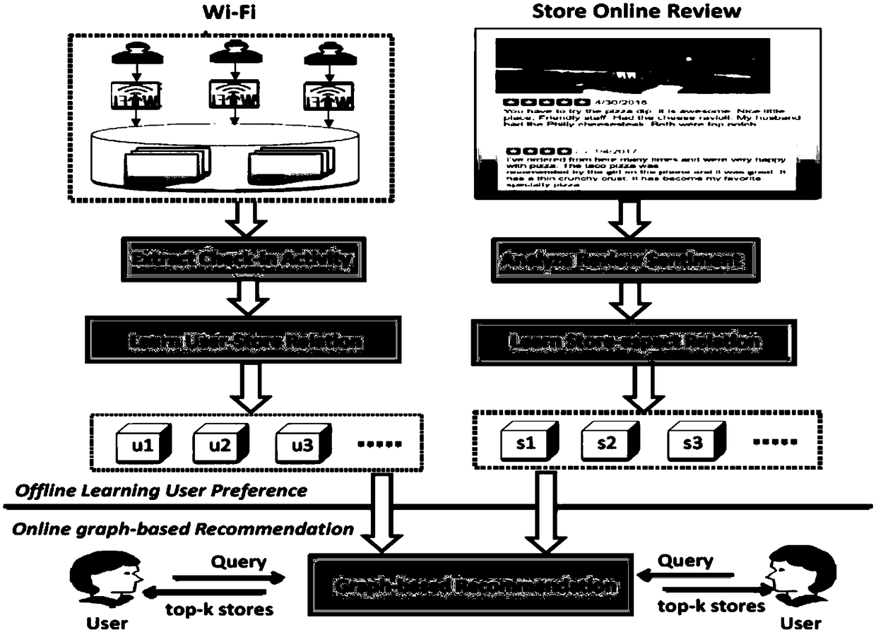 Store recommendation algorithm based on user-store interactive behaviors in network-physical spaces