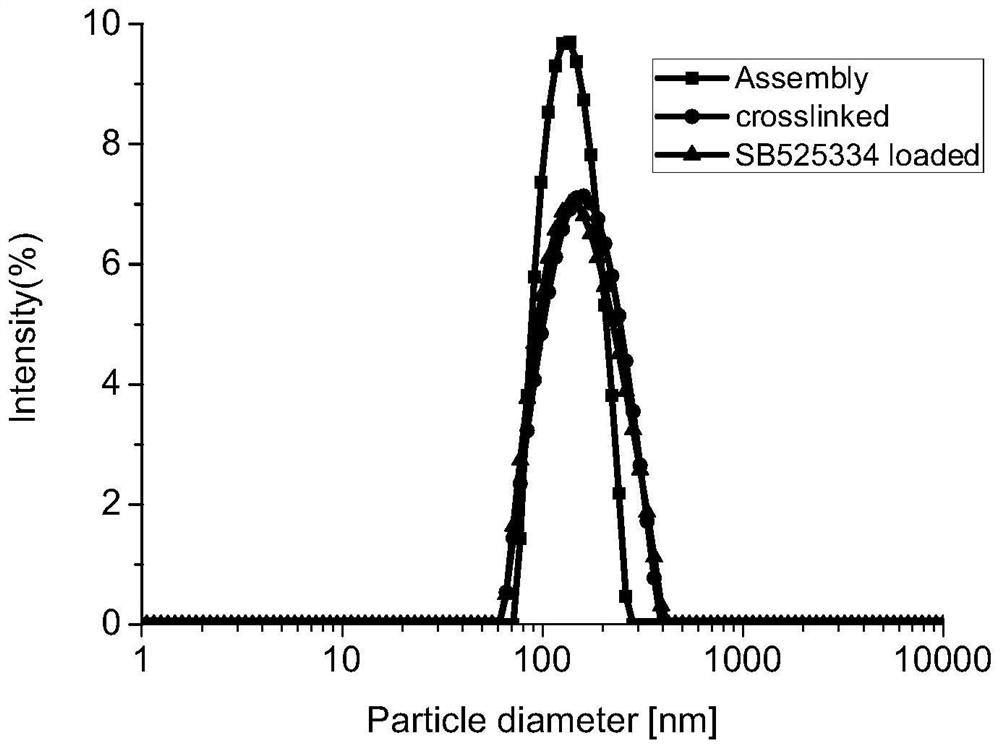 Preparation method and application of microenvironment response type polymer prodrug co-delivery gel system