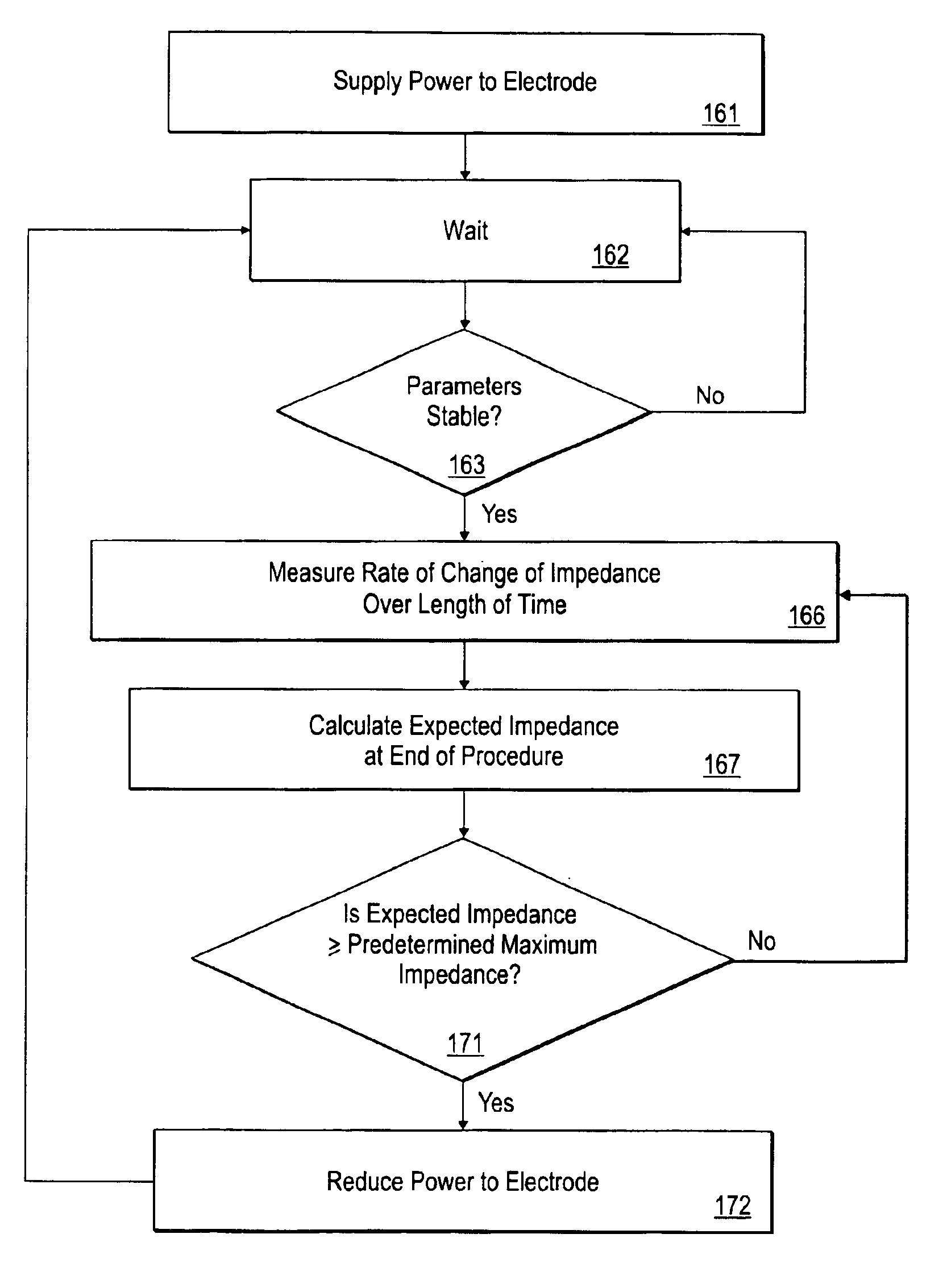 Method for monitoring impedance to control power and apparatus utilizing same