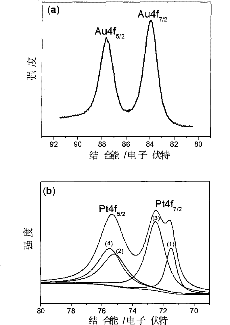 Monodispersive bimetal Au/Pt nano-particle modified electrode for detecting mercury in water and preparation method thereof