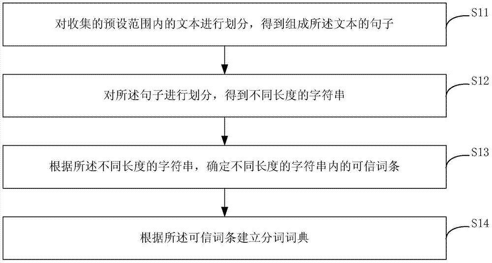 Method and device for generating word segmentation dictionary and method and device for speech synthesis
