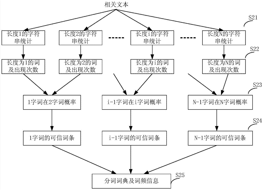 Method and device for generating word segmentation dictionary and method and device for speech synthesis