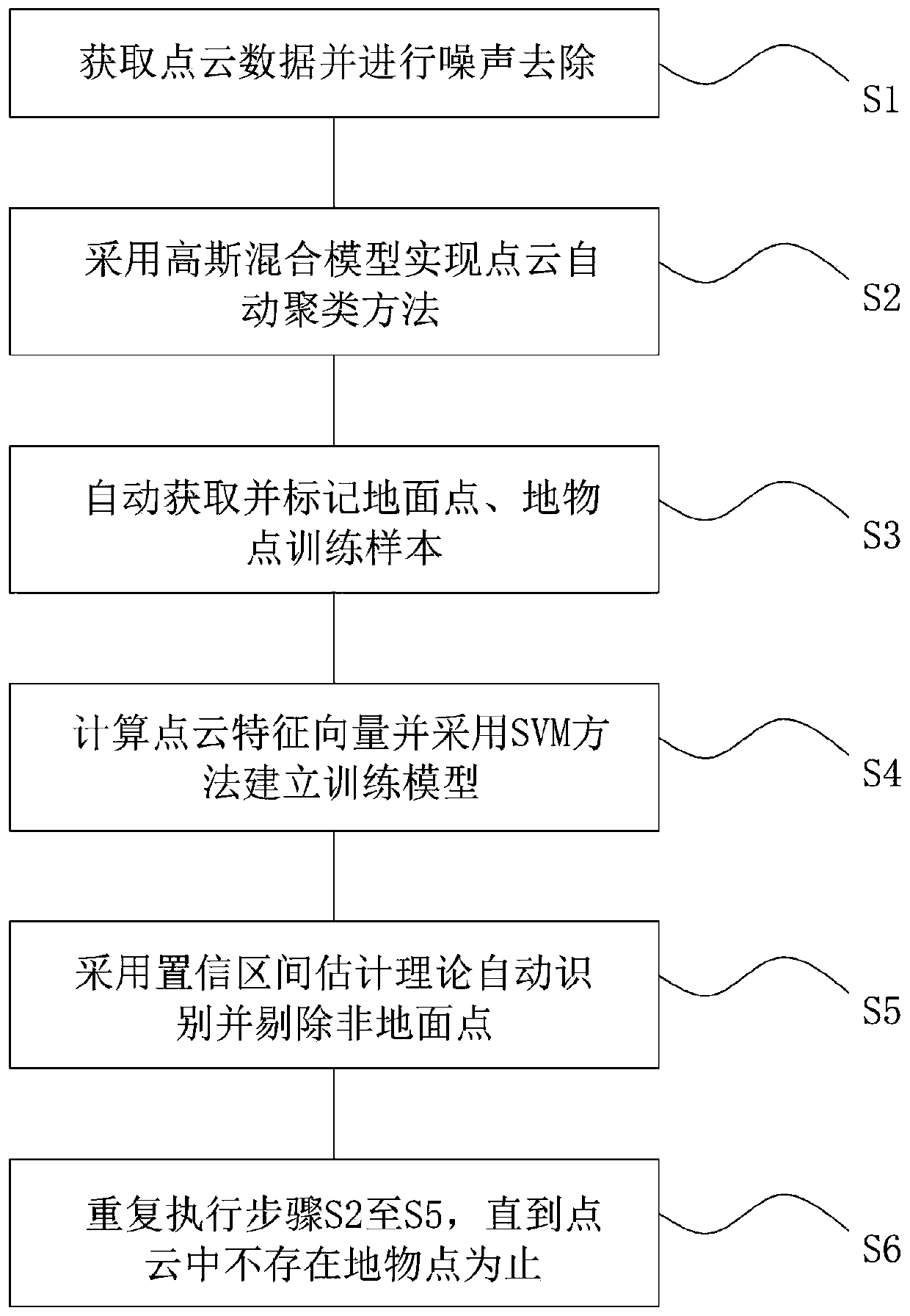 Ground Point Cloud Extraction Method Combining Multi-Level Progressive Strategies and Unsupervised Learning