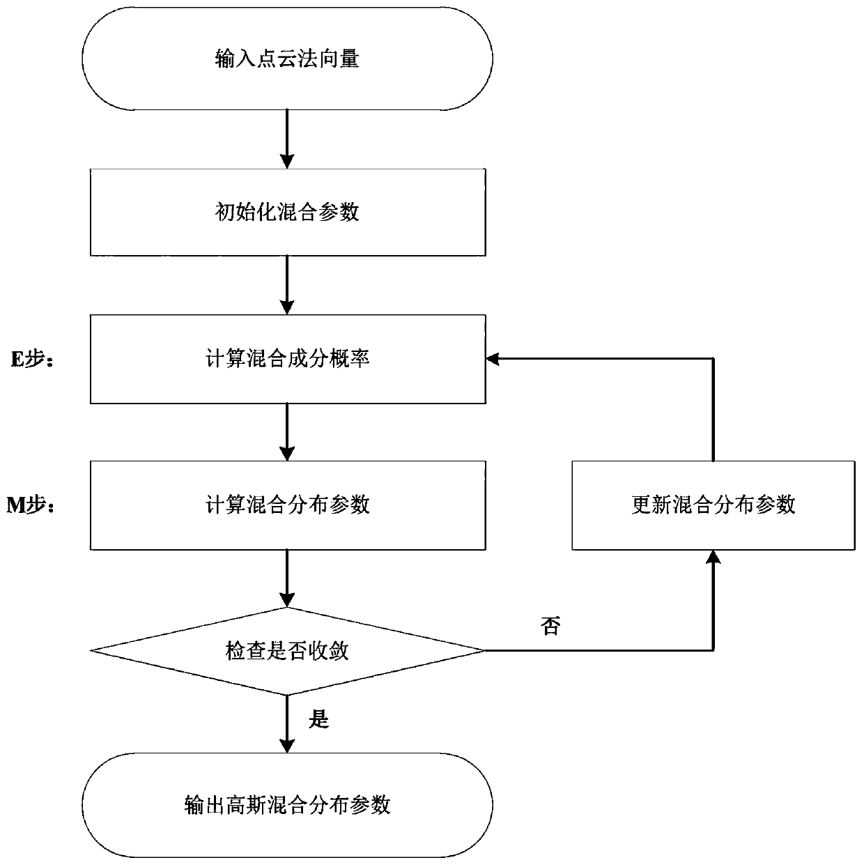 Ground Point Cloud Extraction Method Combining Multi-Level Progressive Strategies and Unsupervised Learning