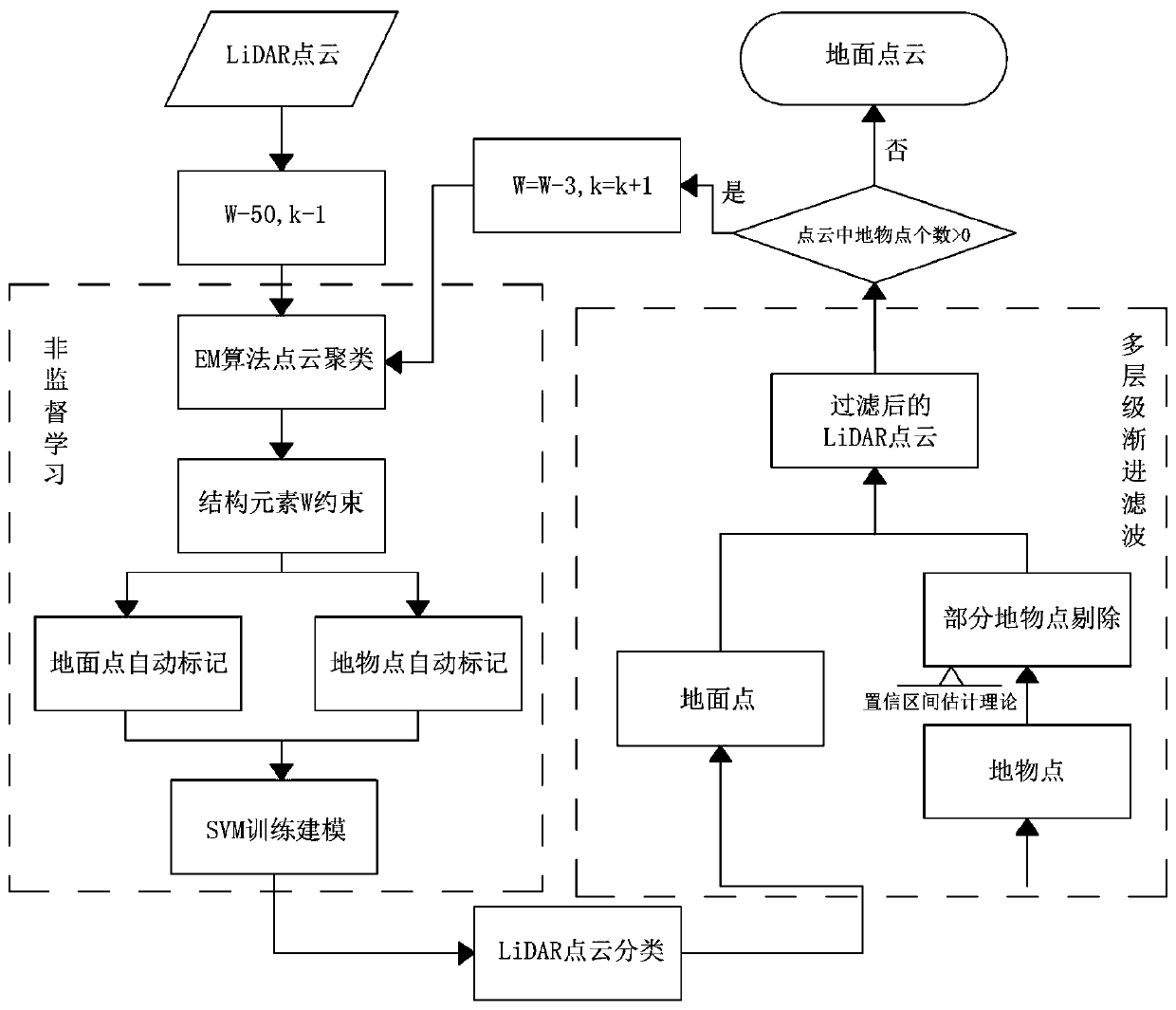 Ground Point Cloud Extraction Method Combining Multi-Level Progressive Strategies and Unsupervised Learning