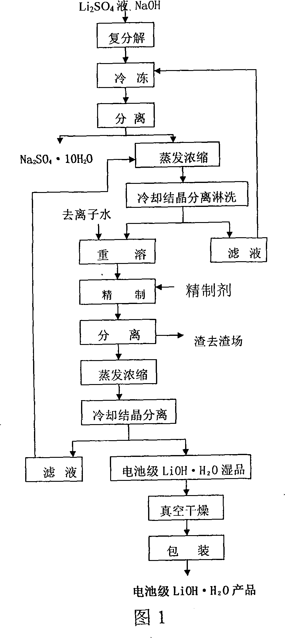Method for preparing battery-stage monohydrate lithium hydroxide