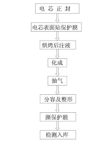 Method for preventing surface of flexible package lithium-ion battery from being corroded